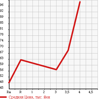 Аукционная статистика: График изменения цены TOYOTA CROWN MAJESTA 2003 UZS171 в зависимости от аукционных оценок