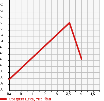 Аукционная статистика: График изменения цены TOYOTA CROWN MAJESTA 1999 UZS173 в зависимости от аукционных оценок
