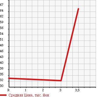 Аукционная статистика: График изменения цены TOYOTA CROWN MAJESTA 2000 UZS173 в зависимости от аукционных оценок