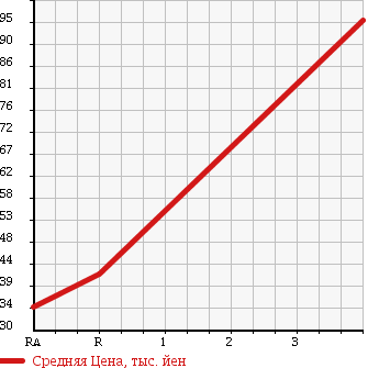 Аукционная статистика: График изменения цены TOYOTA CROWN MAJESTA 2003 UZS173 в зависимости от аукционных оценок