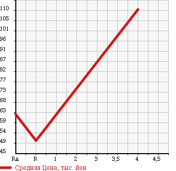 Аукционная статистика: График изменения цены TOYOTA CROWN MAJESTA 1999 UZS175 в зависимости от аукционных оценок