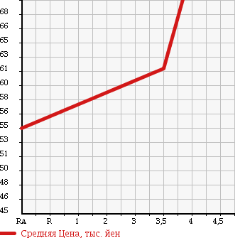 Аукционная статистика: График изменения цены TOYOTA CROWN MAJESTA 2000 UZS175 в зависимости от аукционных оценок