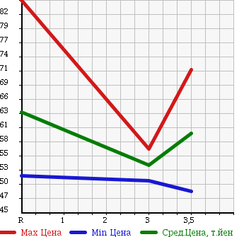 Аукционная статистика: График изменения цены TOYOTA CROWN MAJESTA 2001 UZS175 в зависимости от аукционных оценок