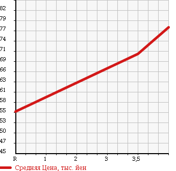 Аукционная статистика: График изменения цены TOYOTA CROWN MAJESTA 2002 UZS175 в зависимости от аукционных оценок