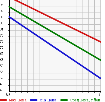 Аукционная статистика: График изменения цены TOYOTA CROWN MAJESTA 2003 UZS175 в зависимости от аукционных оценок