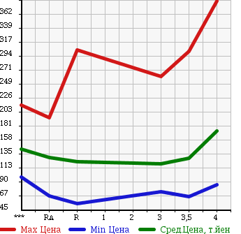 Аукционная статистика: График изменения цены TOYOTA CROWN MAJESTA 2004 UZS186 в зависимости от аукционных оценок