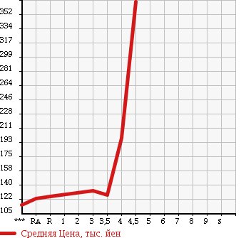 Аукционная статистика: График изменения цены TOYOTA CROWN MAJESTA 2005 UZS186 в зависимости от аукционных оценок