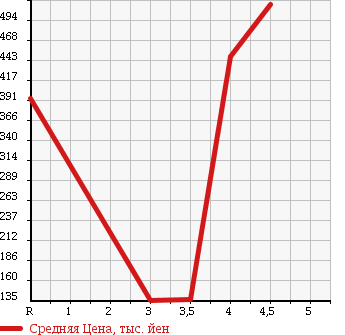 Аукционная статистика: График изменения цены TOYOTA CROWN MAJESTA 2008 UZS186 в зависимости от аукционных оценок