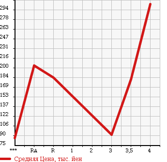Аукционная статистика: График изменения цены TOYOTA CROWN MAJESTA 2005 UZS187 в зависимости от аукционных оценок