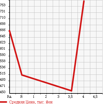 Аукционная статистика: График изменения цены TOYOTA CROWN MAJESTA 2009 UZS207 в зависимости от аукционных оценок