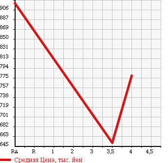 Аукционная статистика: График изменения цены TOYOTA CROWN MAJESTA 2011 UZS207 в зависимости от аукционных оценок