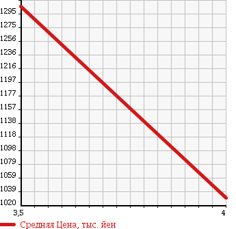 Аукционная статистика: График изменения цены TOYOTA CROWN MAJESTA 2012 UZS207 в зависимости от аукционных оценок