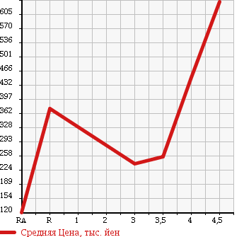 Аукционная статистика: График изменения цены TOYOTA SOARER 2002 UZZ40 в зависимости от аукционных оценок