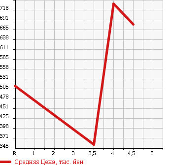 Аукционная статистика: График изменения цены TOYOTA SOARER 2004 UZZ40 в зависимости от аукционных оценок