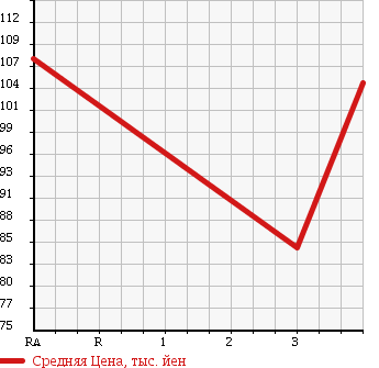 Аукционная статистика: График изменения цены TOYOTA GRANVIA 1997 VCH10W в зависимости от аукционных оценок