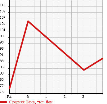 Аукционная статистика: График изменения цены TOYOTA GRANVIA 1998 VCH10W в зависимости от аукционных оценок
