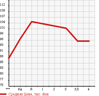 Аукционная статистика: График изменения цены TOYOTA GRANVIA 2001 VCH10W в зависимости от аукционных оценок