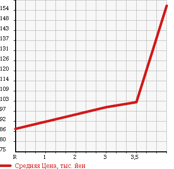 Аукционная статистика: График изменения цены TOYOTA GRANVIA 2002 VCH10W в зависимости от аукционных оценок