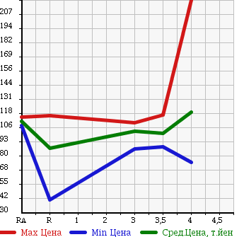 Аукционная статистика: График изменения цены TOYOTA GRAND HIACE 2002 VCH10W в зависимости от аукционных оценок