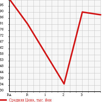Аукционная статистика: График изменения цены TOYOTA GRANVIA 1997 VCH16W в зависимости от аукционных оценок
