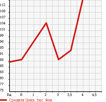 Аукционная статистика: График изменения цены TOYOTA GRANVIA 1999 VCH16W в зависимости от аукционных оценок