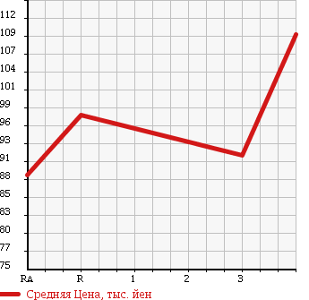 Аукционная статистика: График изменения цены TOYOTA GRANVIA 2000 VCH16W в зависимости от аукционных оценок