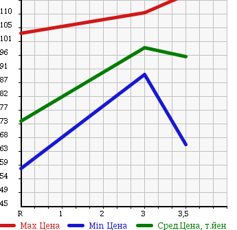 Аукционная статистика: График изменения цены TOYOTA GRANVIA 2001 VCH16W в зависимости от аукционных оценок