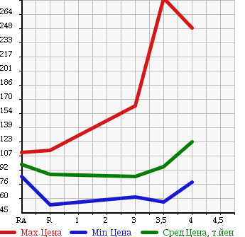 Аукционная статистика: График изменения цены TOYOTA GRAND HIACE 2001 VCH16W в зависимости от аукционных оценок