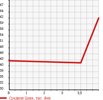 Аукционная статистика: График изменения цены TOYOTA WINDOM 1993 VCV10 в зависимости от аукционных оценок