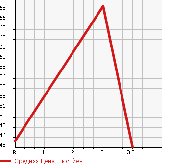 Аукционная статистика: График изменения цены TOYOTA WINDOM 1995 VCV10 в зависимости от аукционных оценок