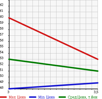 Аукционная статистика: График изменения цены TOYOTA WINDOM 1994 VCV11 в зависимости от аукционных оценок