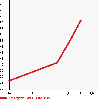 Аукционная статистика: График изменения цены TOYOTA WINDOM 1996 VCV11 в зависимости от аукционных оценок