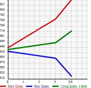 Аукционная статистика: График изменения цены TOYOTA LAND CRUISER PRADO 2002 VZJ120W в зависимости от аукционных оценок