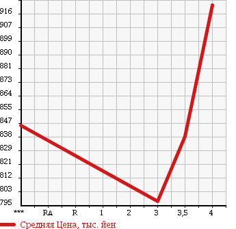 Аукционная статистика: График изменения цены TOYOTA LAND CRUISER PRADO 2002 VZJ121W в зависимости от аукционных оценок