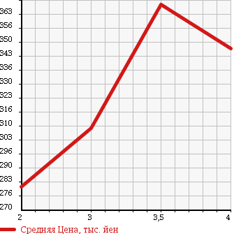 Аукционная статистика: График изменения цены TOYOTA LAND CRUISER PRADO 1997 VZJ95W в зависимости от аукционных оценок