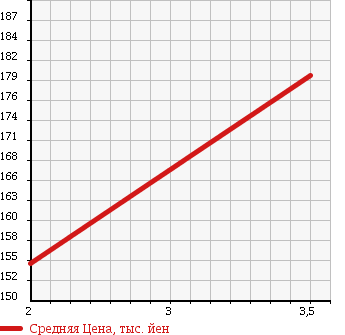 Аукционная статистика: График изменения цены TOYOTA HILUX SURF 1999 VZN180W в зависимости от аукционных оценок