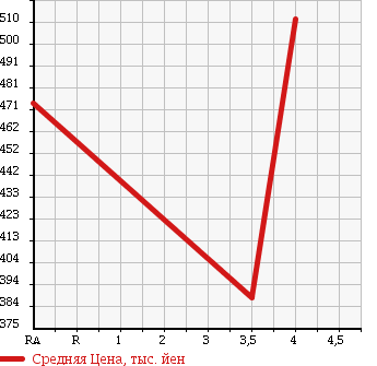 Аукционная статистика: График изменения цены TOYOTA HILUX SURF 2002 VZN185W в зависимости от аукционных оценок