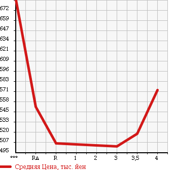 Аукционная статистика: График изменения цены TOYOTA HILUX SURF 2004 VZN215W в зависимости от аукционных оценок