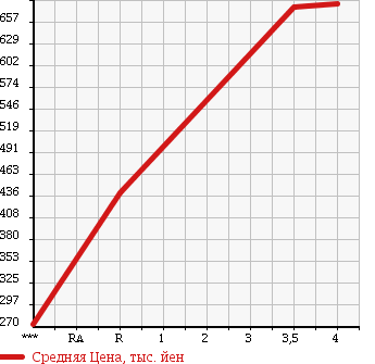 Аукционная статистика: График изменения цены TOYOTA HILUX SURF 2005 VZN215W в зависимости от аукционных оценок