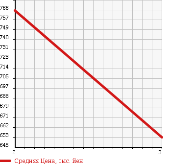 Аукционная статистика: График изменения цены TOYOTA DYNA 1992 WU95 в зависимости от аукционных оценок