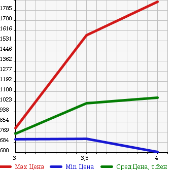 Аукционная статистика: График изменения цены TOYOTA COASTER 2006 XZB40 в зависимости от аукционных оценок