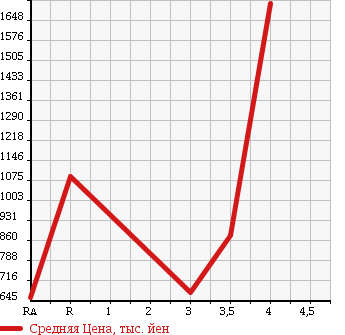 Аукционная статистика: График изменения цены TOYOTA COASTER 2007 XZB40 в зависимости от аукционных оценок