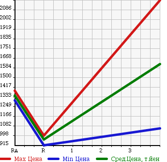 Аукционная статистика: График изменения цены TOYOTA COASTER 2009 XZB40 в зависимости от аукционных оценок