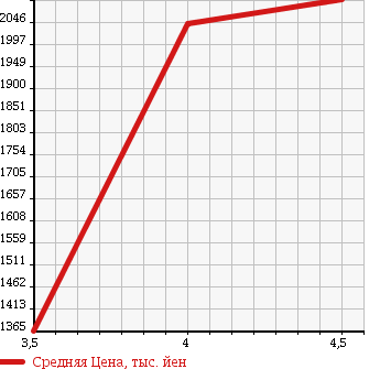 Аукционная статистика: График изменения цены TOYOTA COASTER 2010 XZB40 в зависимости от аукционных оценок