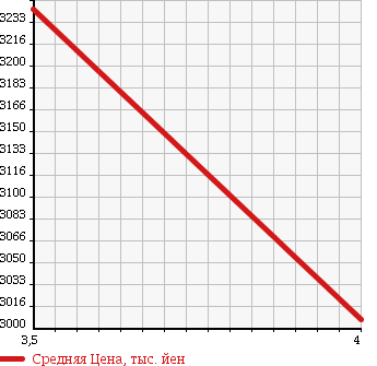 Аукционная статистика: График изменения цены TOYOTA COASTER 2013 XZB40 в зависимости от аукционных оценок