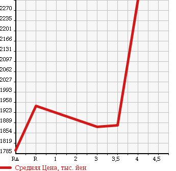 Аукционная статистика: График изменения цены TOYOTA COASTER 2008 XZB50 в зависимости от аукционных оценок