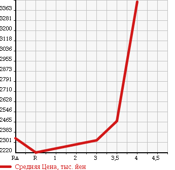 Аукционная статистика: График изменения цены TOYOTA COASTER 2009 XZB50 в зависимости от аукционных оценок