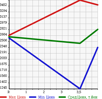 Аукционная статистика: График изменения цены TOYOTA COASTER 2010 XZB50 в зависимости от аукционных оценок