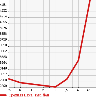 Аукционная статистика: График изменения цены TOYOTA COASTER 2012 XZB50 в зависимости от аукционных оценок