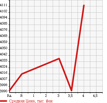 Аукционная статистика: График изменения цены TOYOTA COASTER 2014 XZB50 в зависимости от аукционных оценок